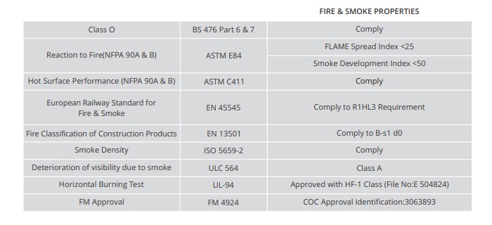 XLPE Insulation Fire and Smoke Properties